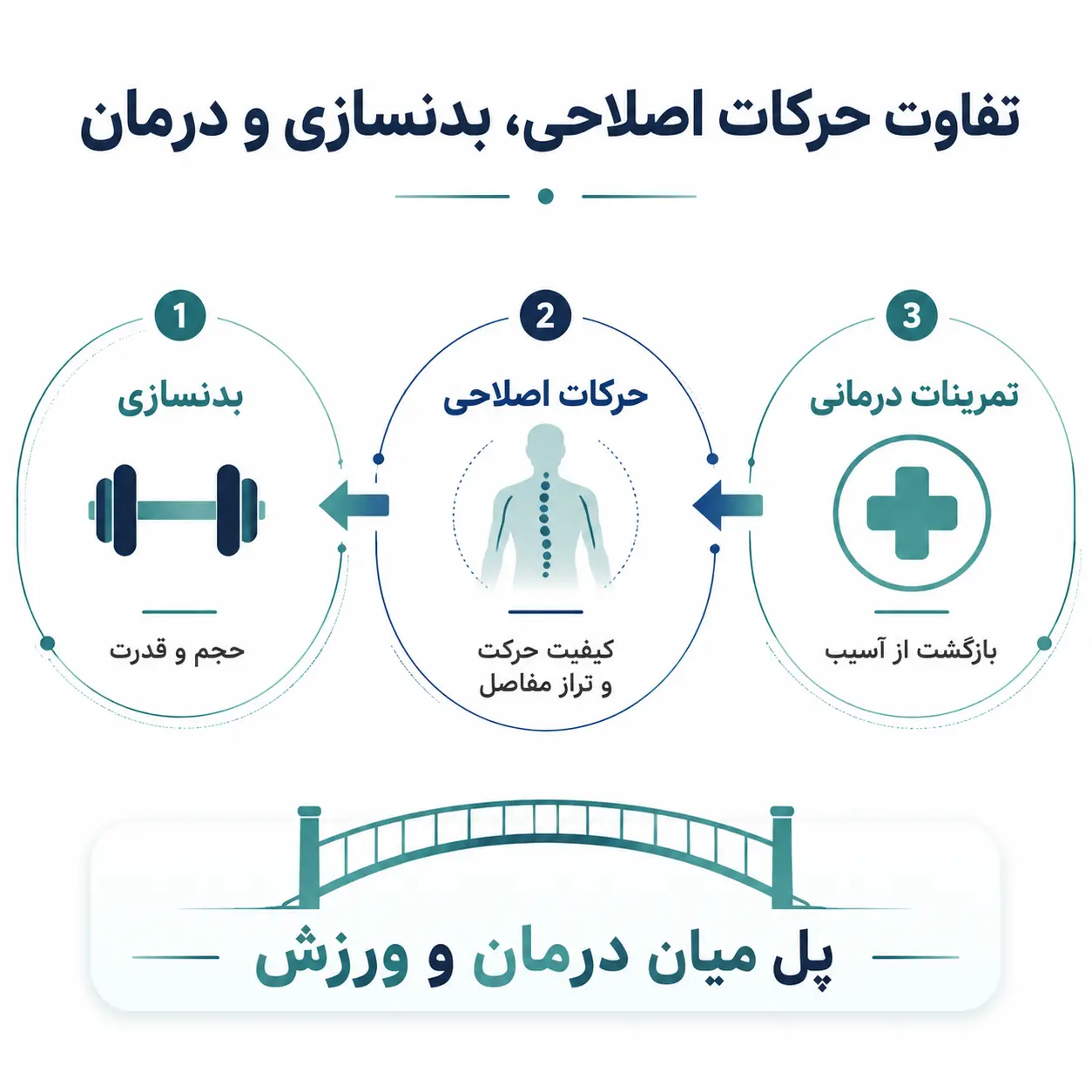 تفاوت حرکات اصلاحی با تمرینات بدنسازی و درمانی
