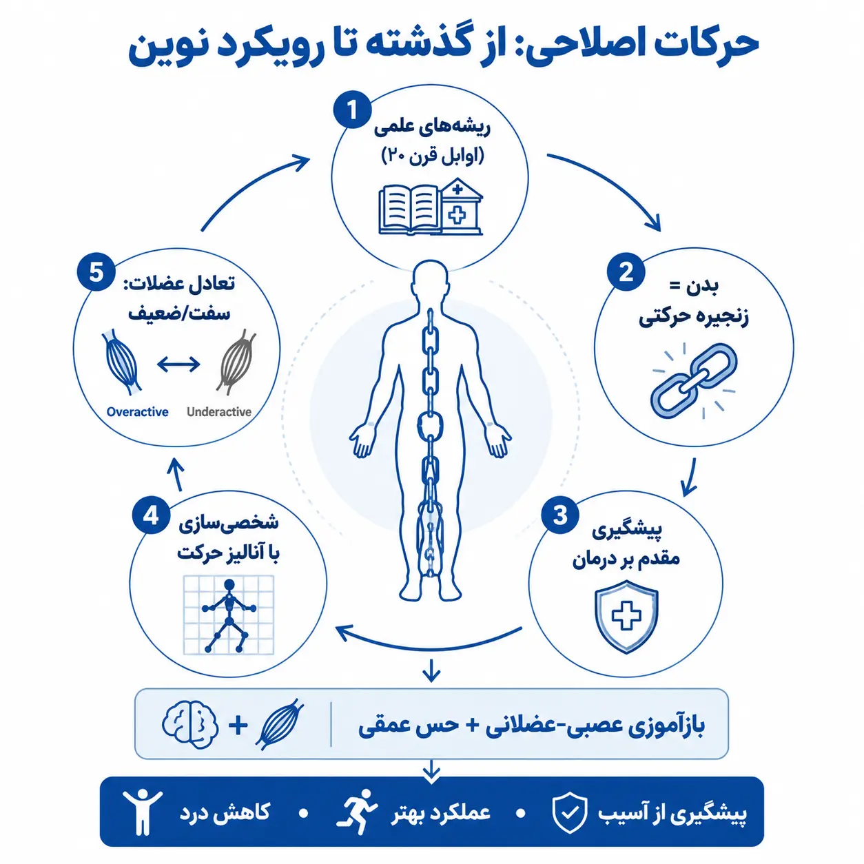 فلسفه حرکات اصلاحی در علوم ورزشی