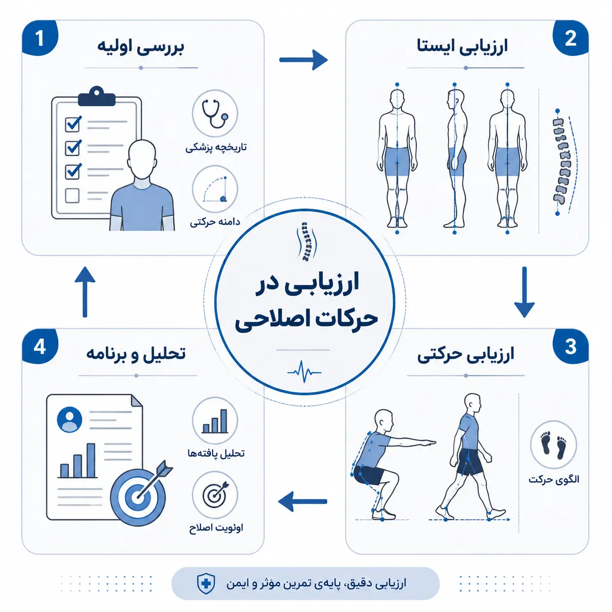 مراحل ارزیابی و تشخیص وضعیت بدنی توسط متخصص